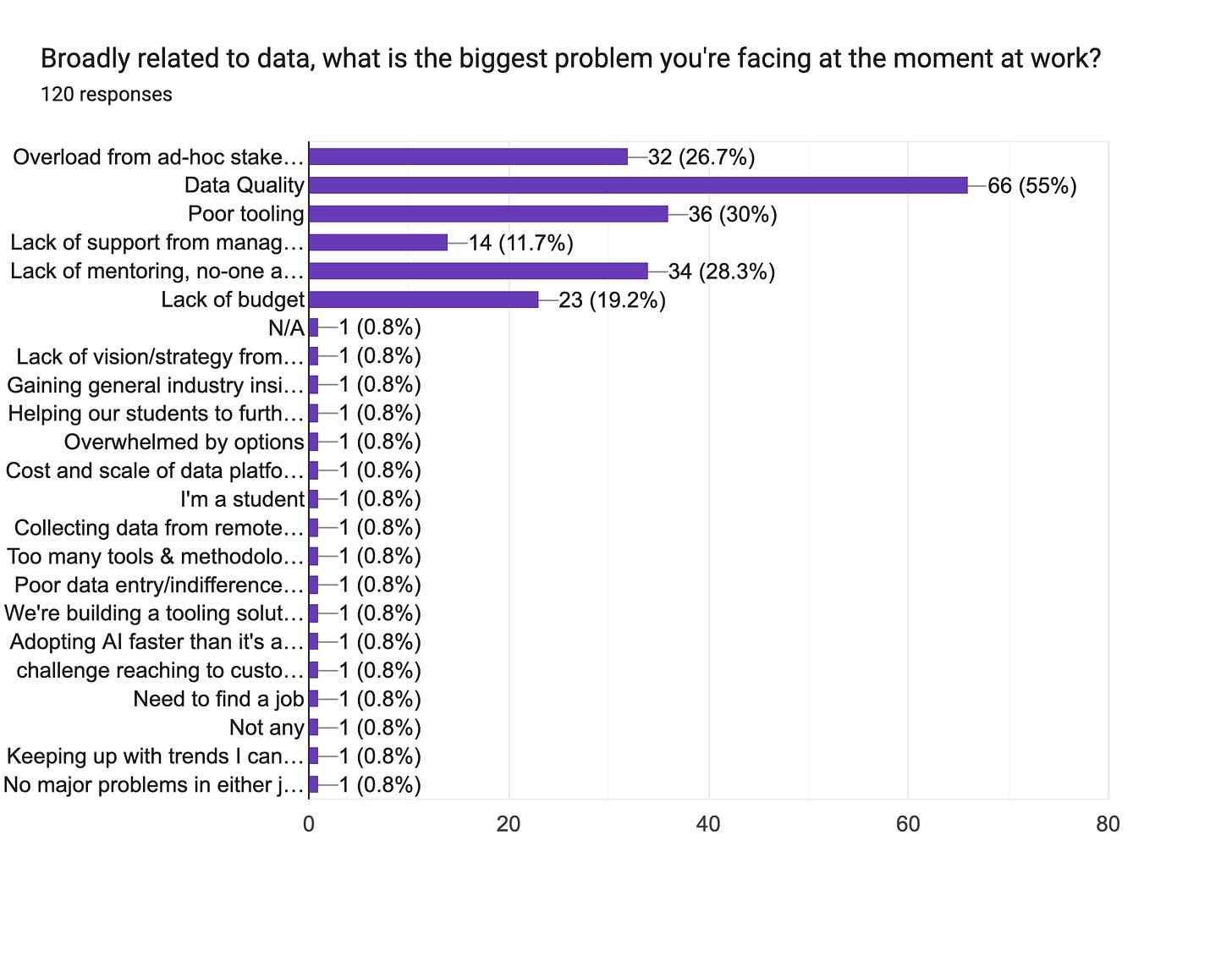 Forms response chart. Question title: Broadly related to data, what is the biggest problem you're facing at the moment at work?. Number of responses: 120 responses.