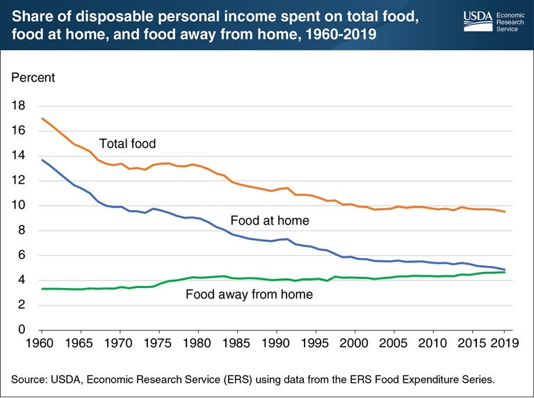This line chart shows the share of disposable personal income spent on total food, food at home, and food away from home, 1960-2019.