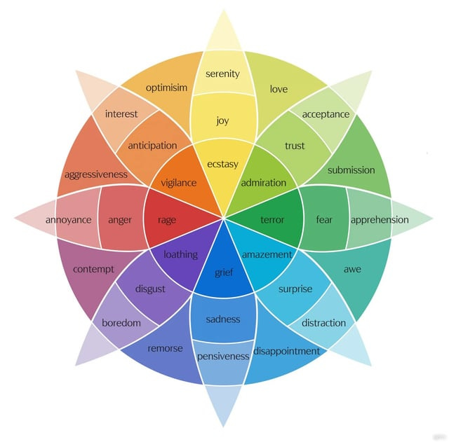 r/AbuseInterrupted - Plutchik's Wheel of Emotions <----- feelings wheel/emotions wheel!