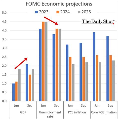 A graph of the economic projections

Description automatically generated