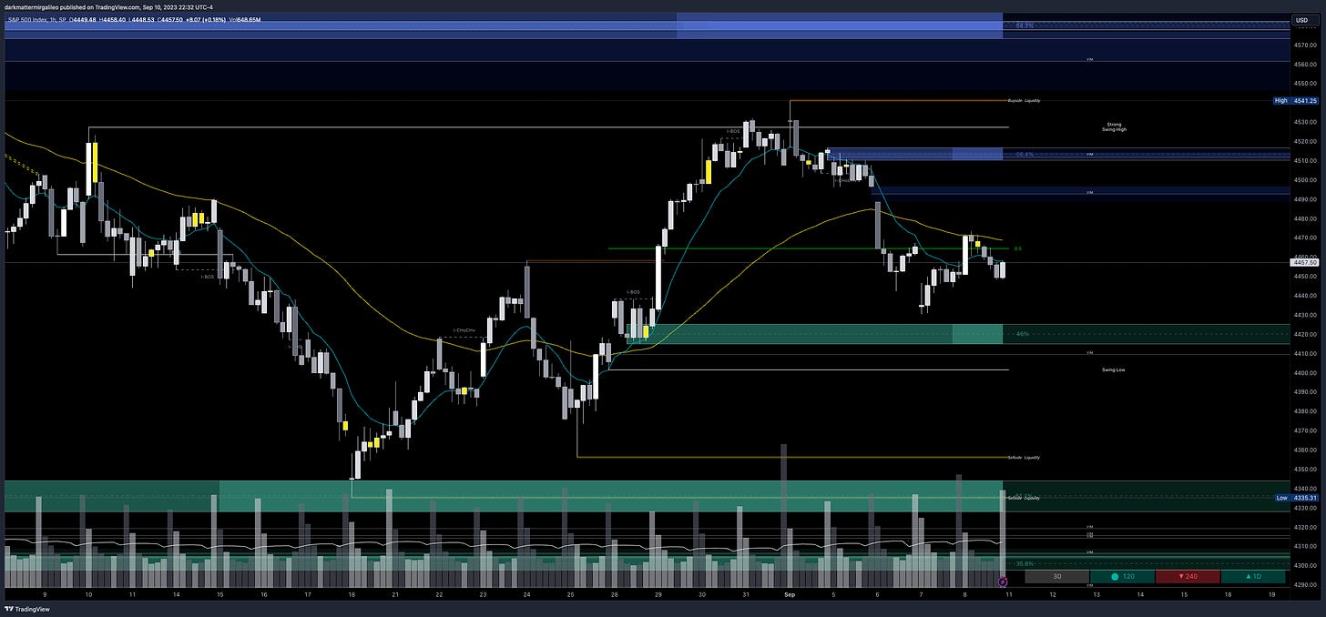 Green Outlines: OB’s or Demand; Blue Outline: OB’s or Supply