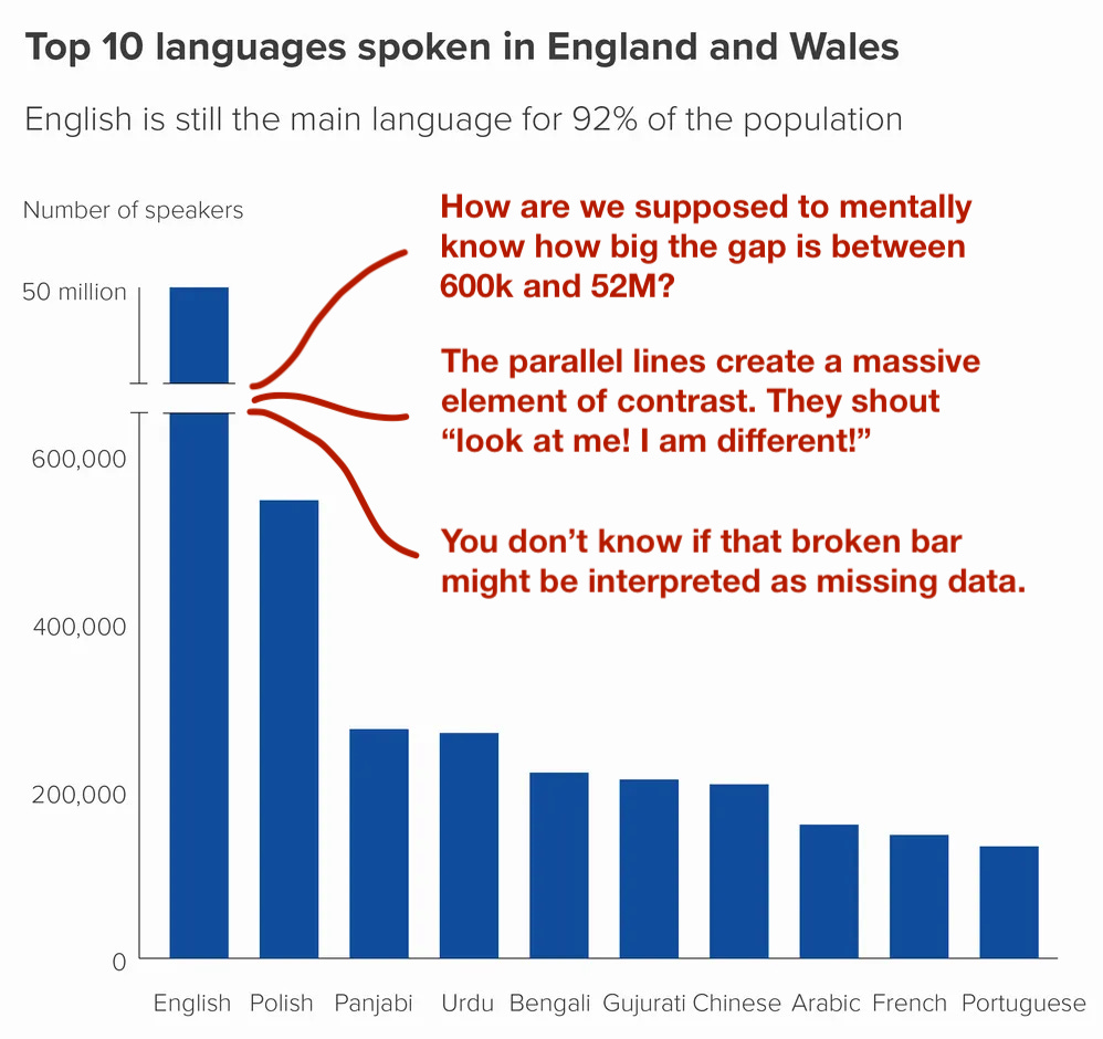 highlighting errors on the bar chart showing English language bar broken to accommodate disparity of orders of magnitude