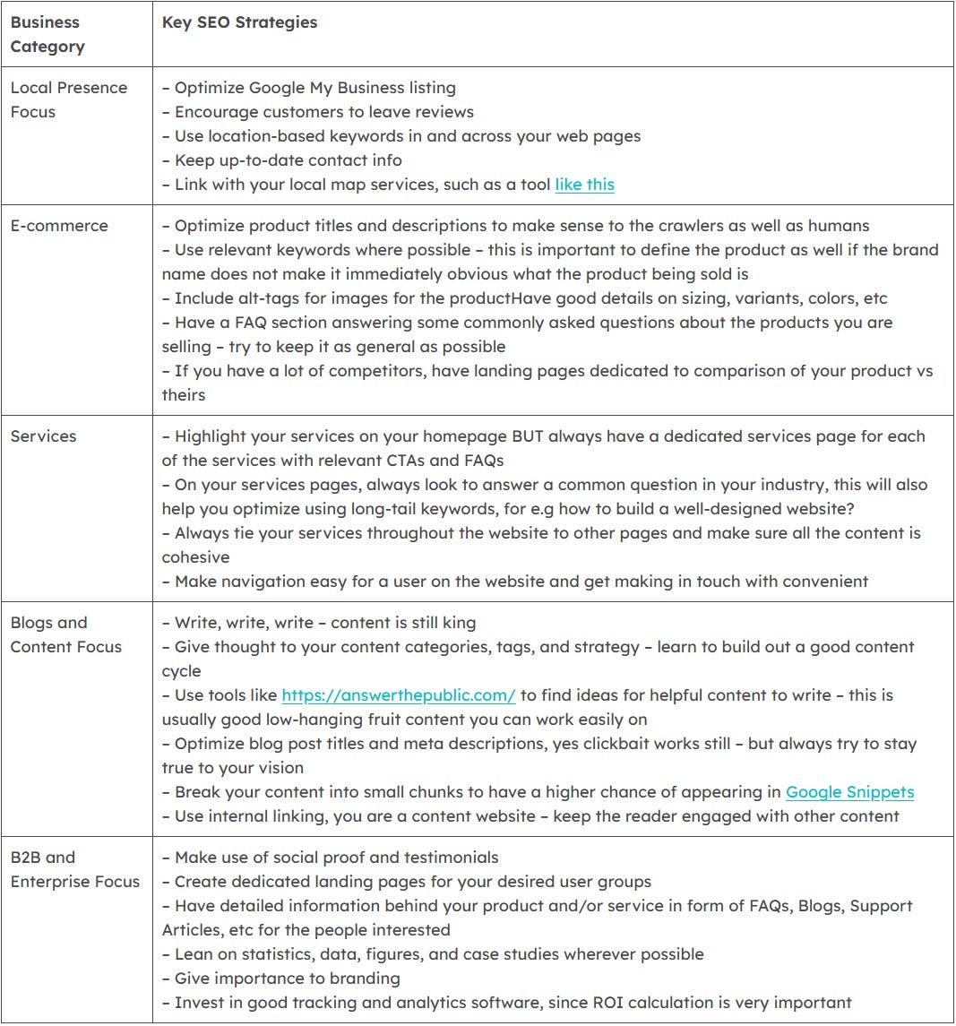 SEO Focus Table for Various Business Categories