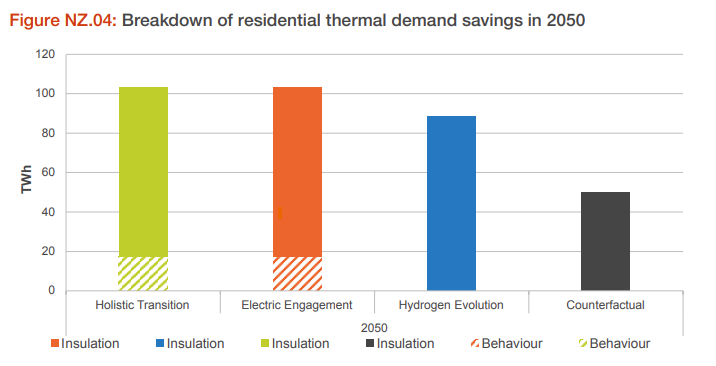 Figure 4 - NESO estimate of Energy Savings from Insulation and Behaviour Change