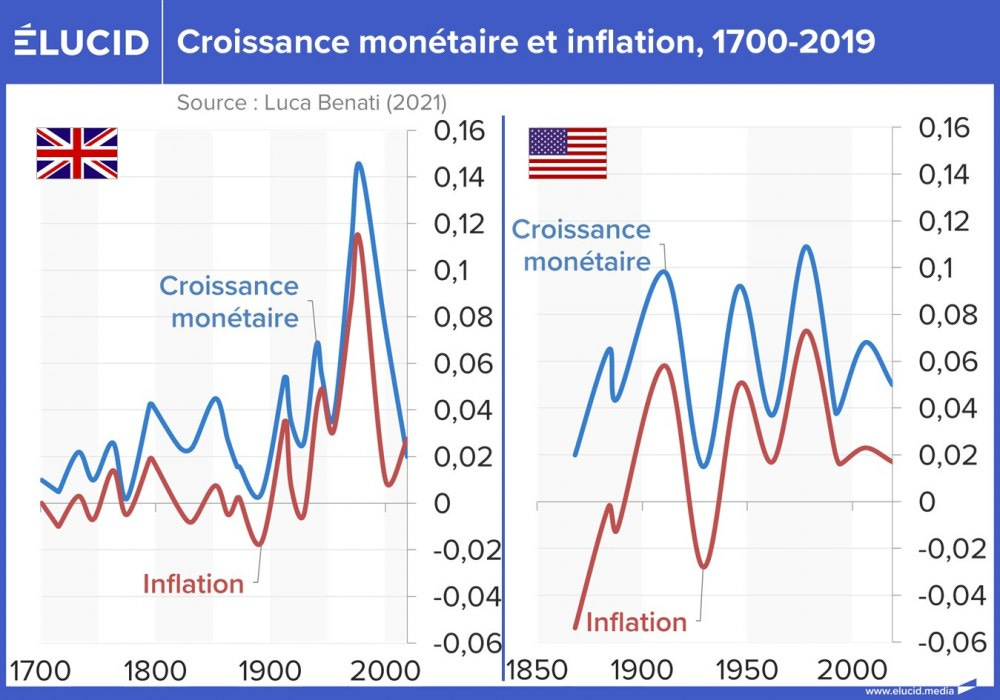 Croissance monétaire et inflation, 1700-2019