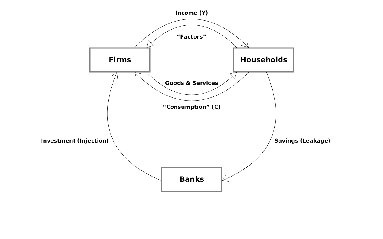 "Firms", "Households" and "Banks" in boxes with arrows between Firms and Households in pairs. Income from F→H, and factors from H→F. And "consumption" from H→F, and goods/services from F→H. Also "Savings (leakage)" from H→B and "Investment (Injection)" from B→F.