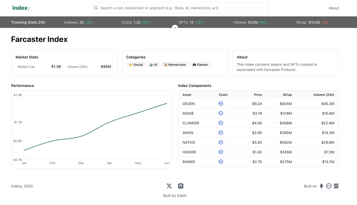 The Farcaster Index tracks projects shaping decentralized social networks onchain.