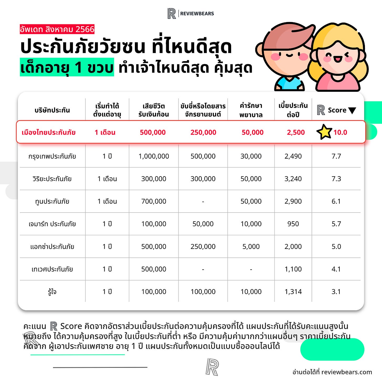 ประกันอุบัติเหตุเด็ก ที่ไหนดี 2566