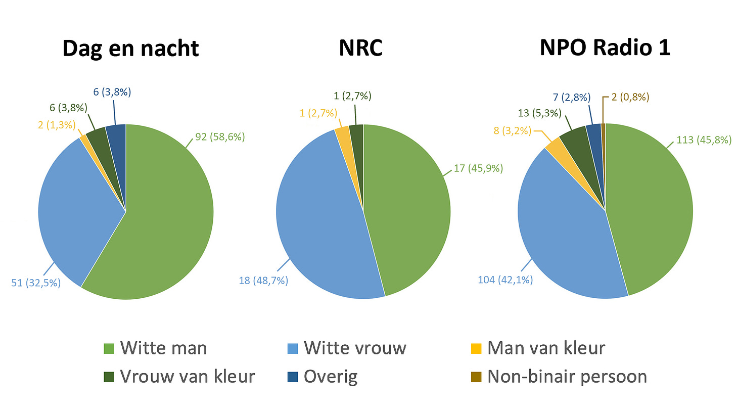 Drie taartdiagrammen die de diversiteit onder de hosts aangeeft in 2023. Bij dag en nacht is 58,6& witte man, 32,5% witte vrouw, 1,3% man van kleur, 3,8% vrouw van kleur, 3,8% overig. Bij NRC is 45,9% witte man, 48,7% witte vrouw, 2,7% man van kleur en 2,7% vrouw van kleur. Bij NPO Radio 1 is 45,8% witte man, 42,1% witte vrouw, 3,2% man van kleur, 5,3% vrouw van kleur, 2,8% overig en 0,8% non-binair