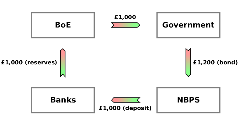 (WO) NBPS → Banks {£1000}; (WO) Banks → BoE {£1000}; (CD) BoE → Government {£1000}; (CD) Government → NBPS {£1200}.