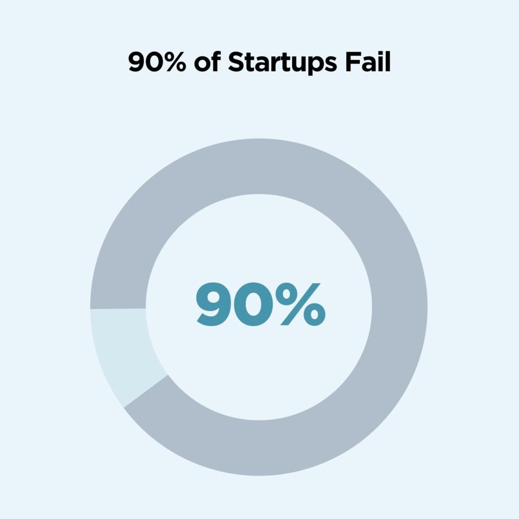 Startup Failure Statistics: What Percentage of Startups Fail? [2023]