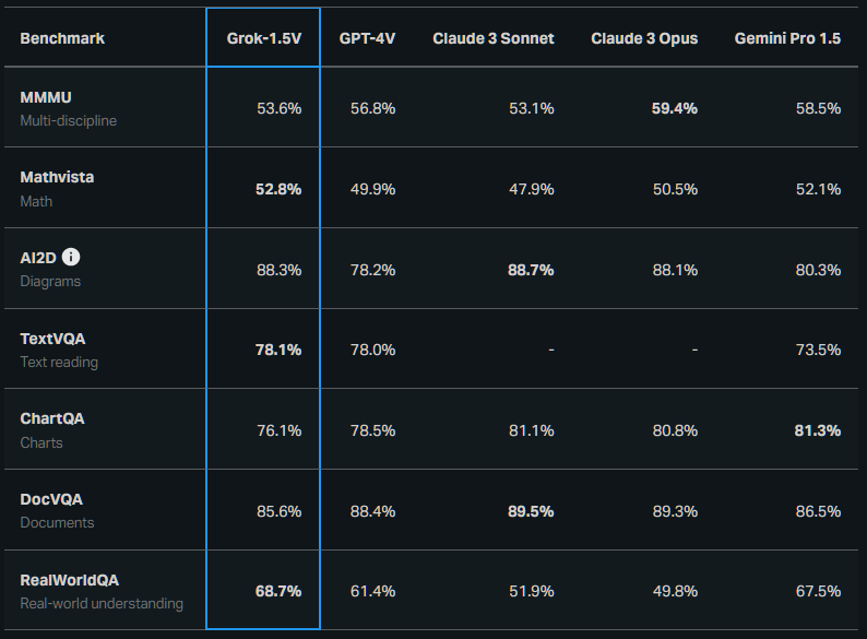 Grok 1.5V benchmarks against GPT 4V, Claude 3 Sonnet