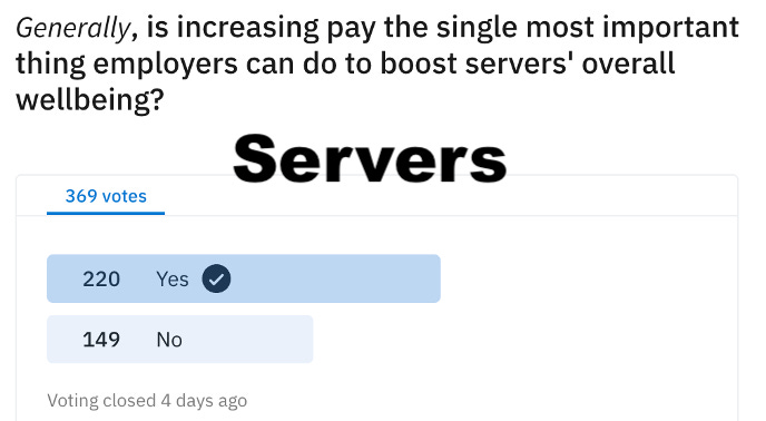 Bar chart showing results of two polls asking if increasing pay is the single most important thing an employer can do to increase worker wellbeing. about 60% of servers said Yes