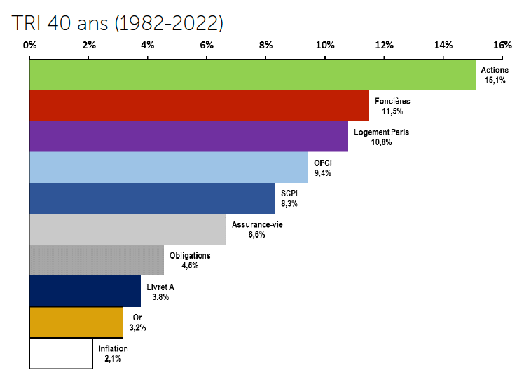 Quels placements sont les plus rentables sur 5, 20 ou 40 ans ? - Profession  CGP