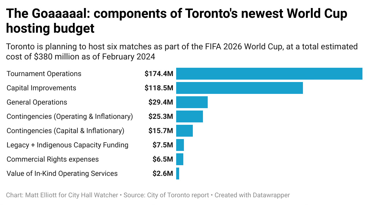 Chart showing components of new $380 million estimate for Toronto's World Cup hosting costs