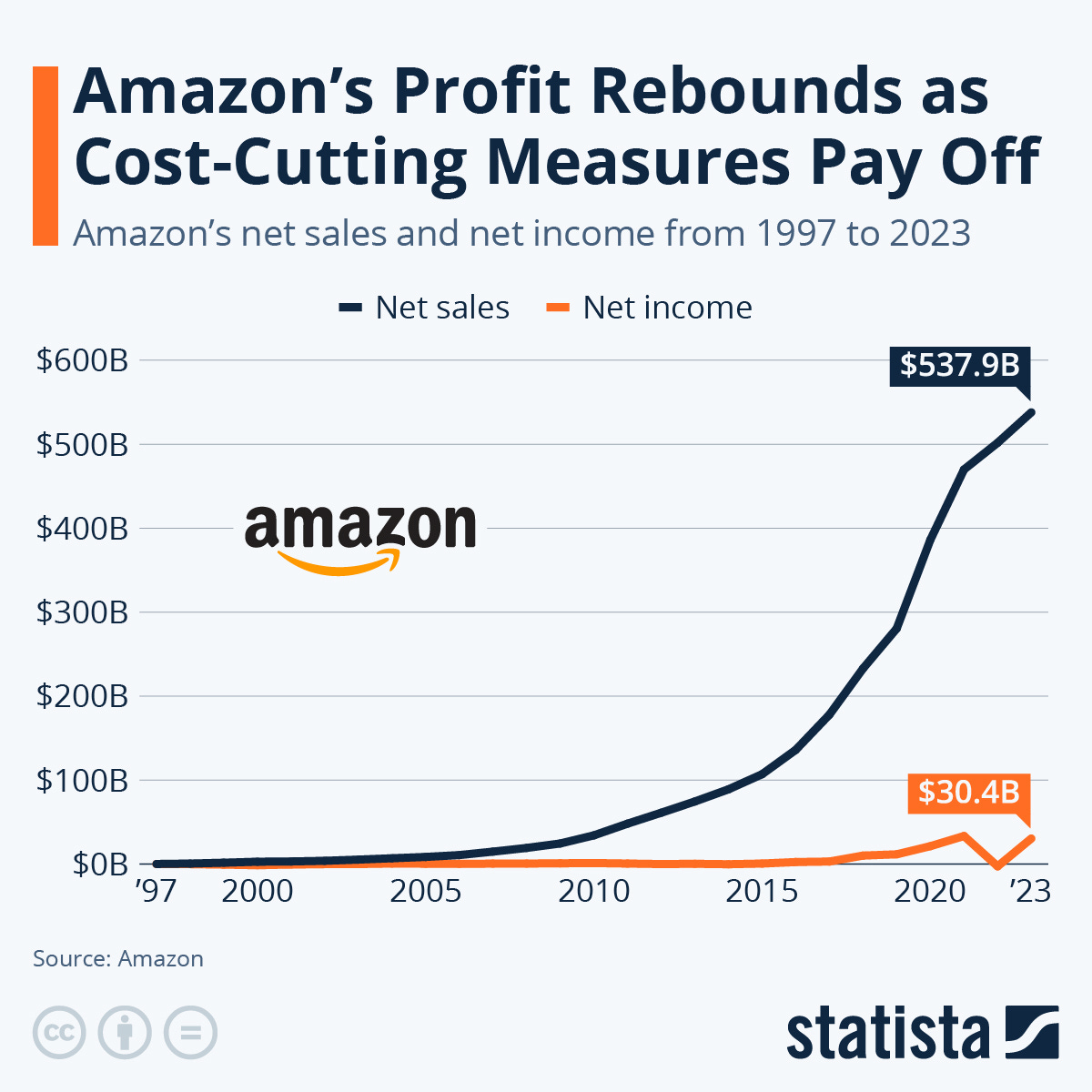 Chart: Amazon's Profit Rebounds as Cost-Cutting Measures Pay Off ...