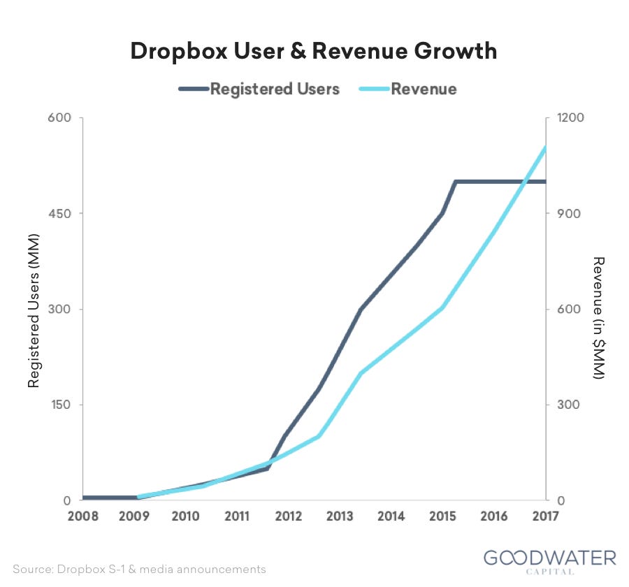 Understanding Dropbox: Consumerizing the Cloud - Goodwater