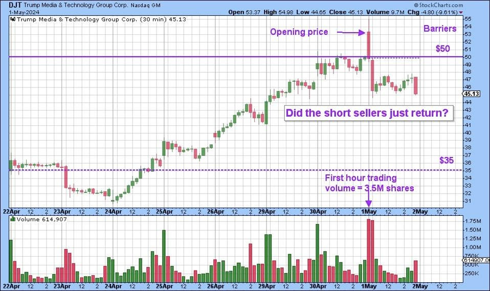 Graph shows open at $53, then quickly falling, close at $45