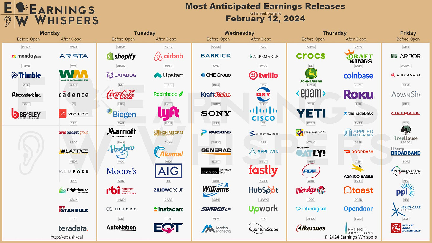 Additional earnings reports will be coming out this week including $SHOP, $ABNB, $HOOD, $COIN, $ROKU, $UPST