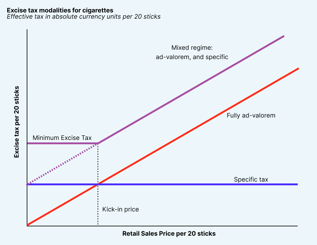 Excise tax modalities for cigarettes