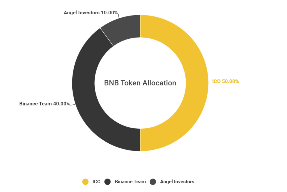 Binance Coin (BNB) là gì? Tìm hiểu chi tiết về đồng BNB coin 2022 | Money24h