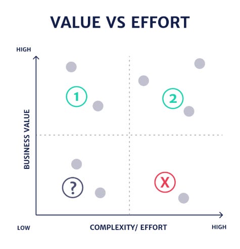 How prioritization frameworks improve marketing | Sprout Social