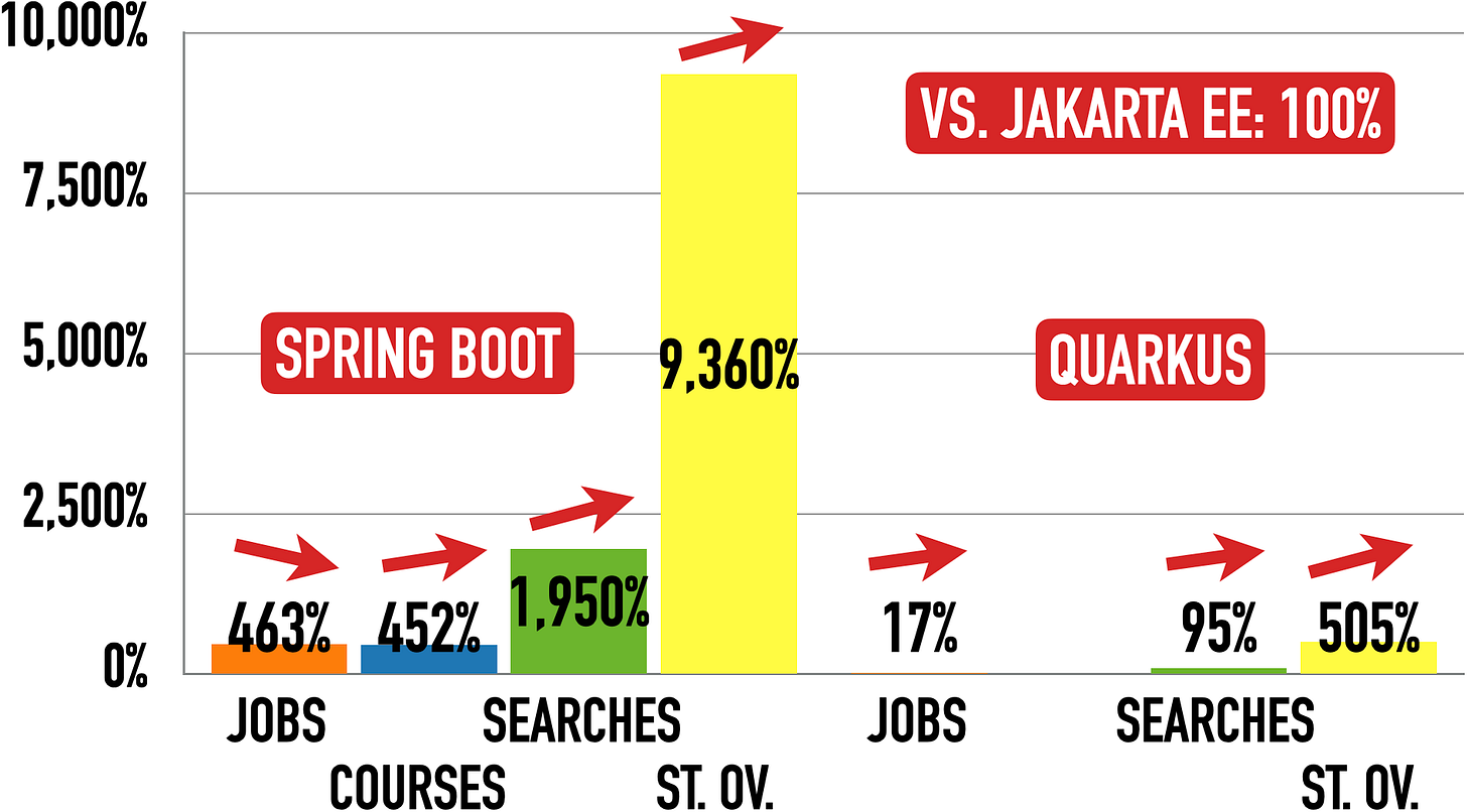 Scorecard For Jakarta EE (100%) vs. Spring Boot (left) And Quarkus (right)