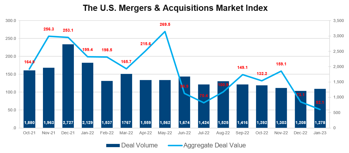 01-the-us-mergers-and-acquisitions-market-index