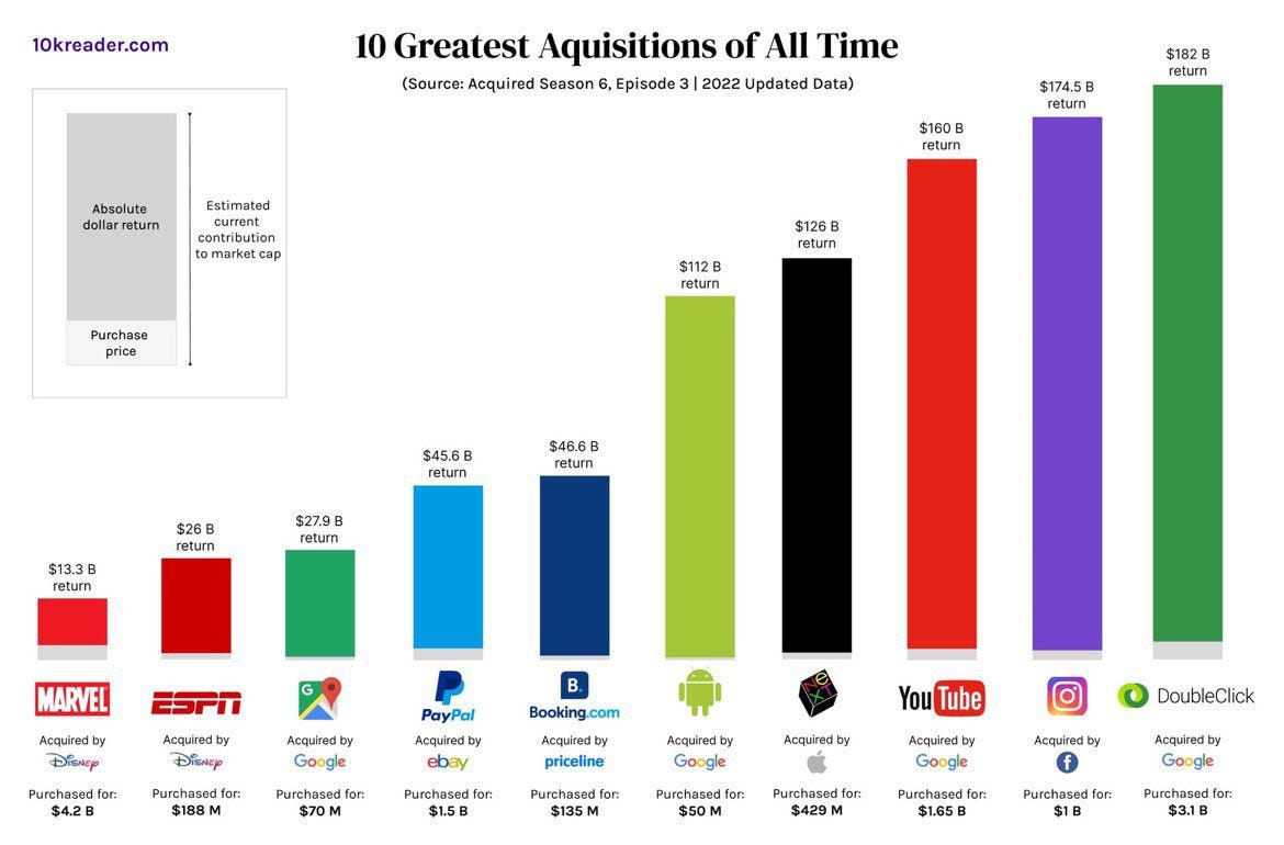 10 Greatest Aquisitions of All Time