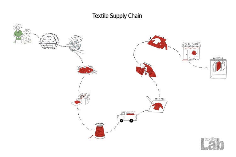 textile supply  chain