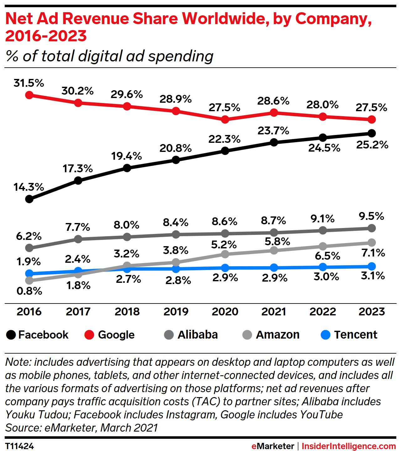 Duopoly still rules the global digital ad market, but Alibaba and Amazon  are on the prowl - Insider Intelligence Trends, Forecasts & Statistics