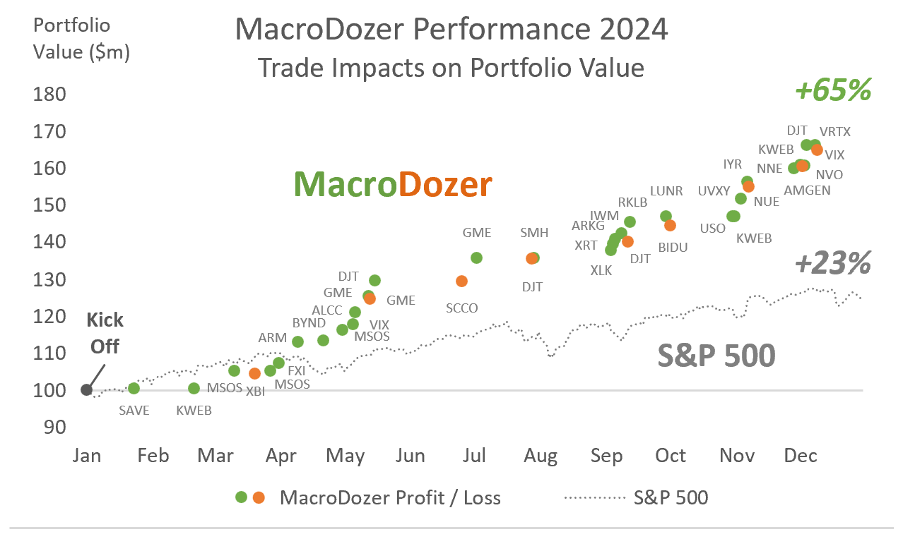 MacroDozer: Big Gains in 2024: 65% Return on Investment, Very Low Volatility