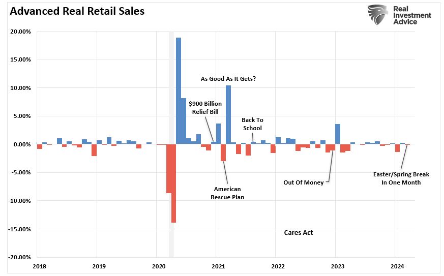 Advanced retail sales monthly