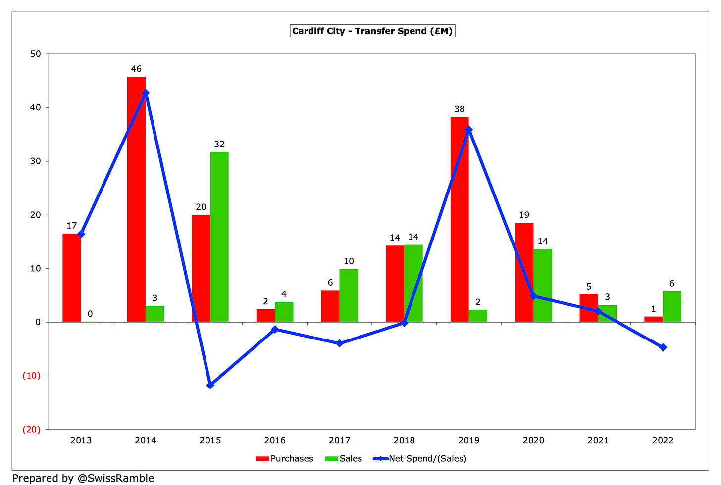 Cardiff City: Annual wage bill and current highest earner at the