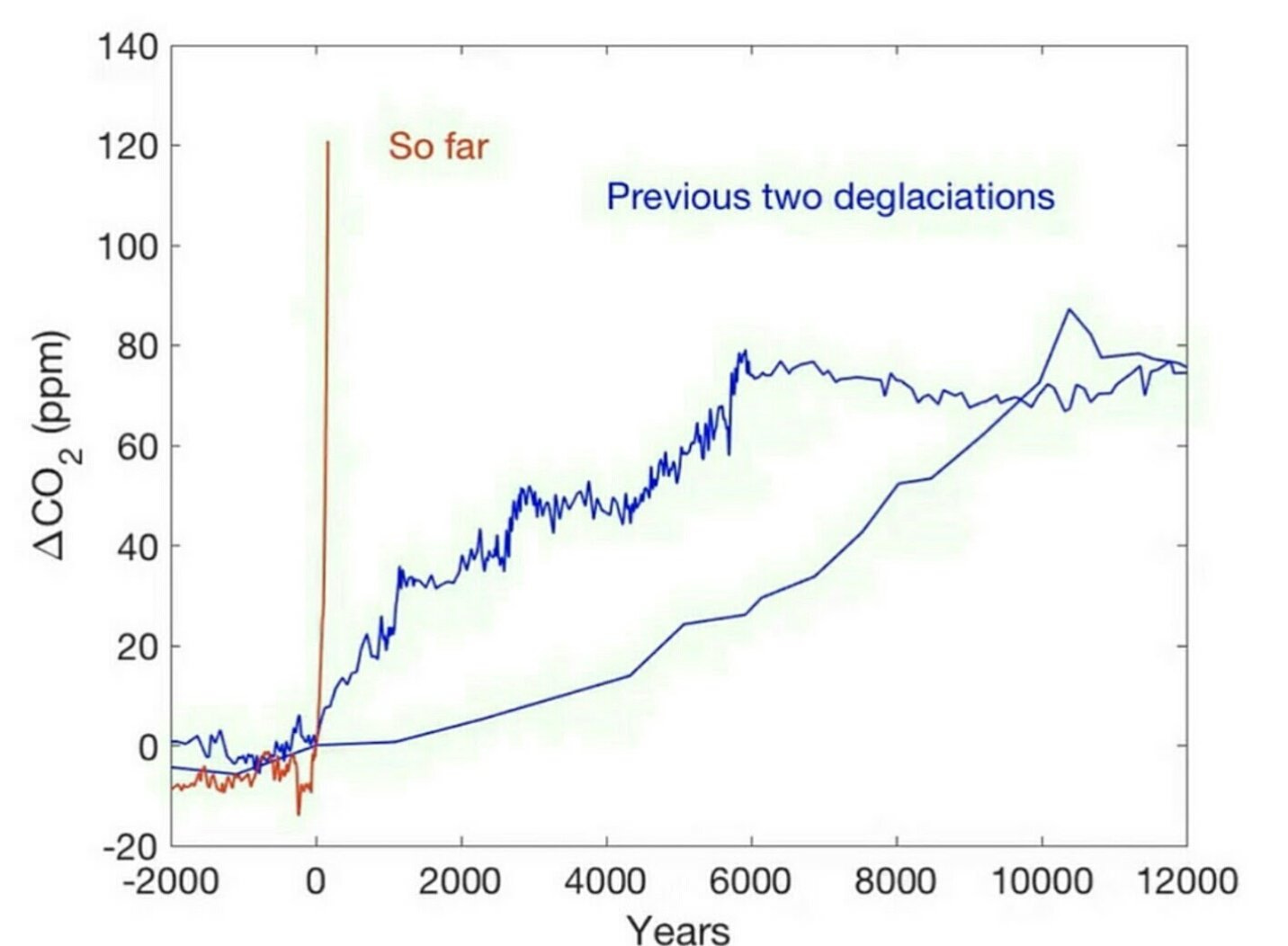 CO2 Today vs Previous Two Deglaciations