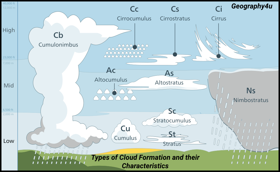Major Types of Clouds formation and their Characteristics | Geography4u-  read geography facts, maps, diagrams