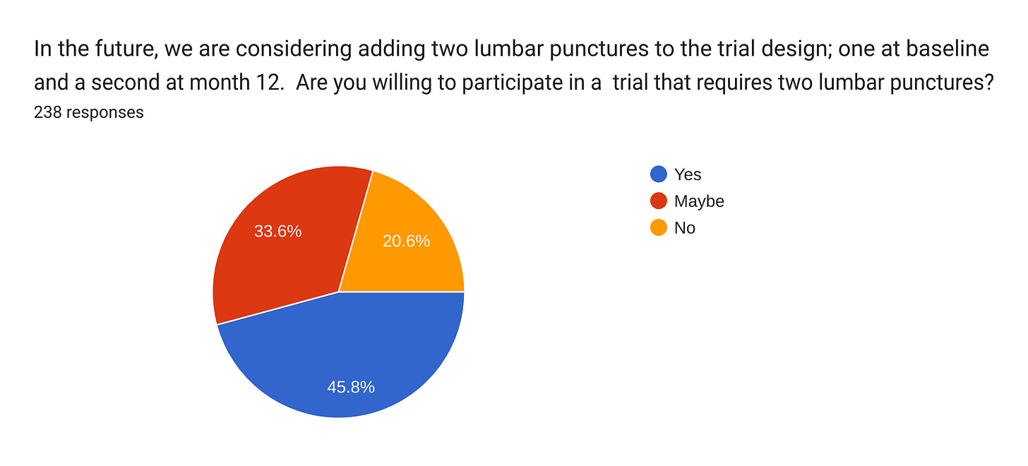 Forms response chart. Question title: In the future, we are considering adding two lumbar punctures to the trial design; one at baseline and a second at month 12.  Are you willing to participate in a  trial that requires two lumbar punctures?. Number of responses: 238 responses.