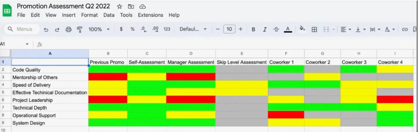 Code quality, mentorship of others, speed of delivery, and other rows cross referenced by previous promo, self assessment, manager assessment, skip level assessment, and more as red, yellow, and green