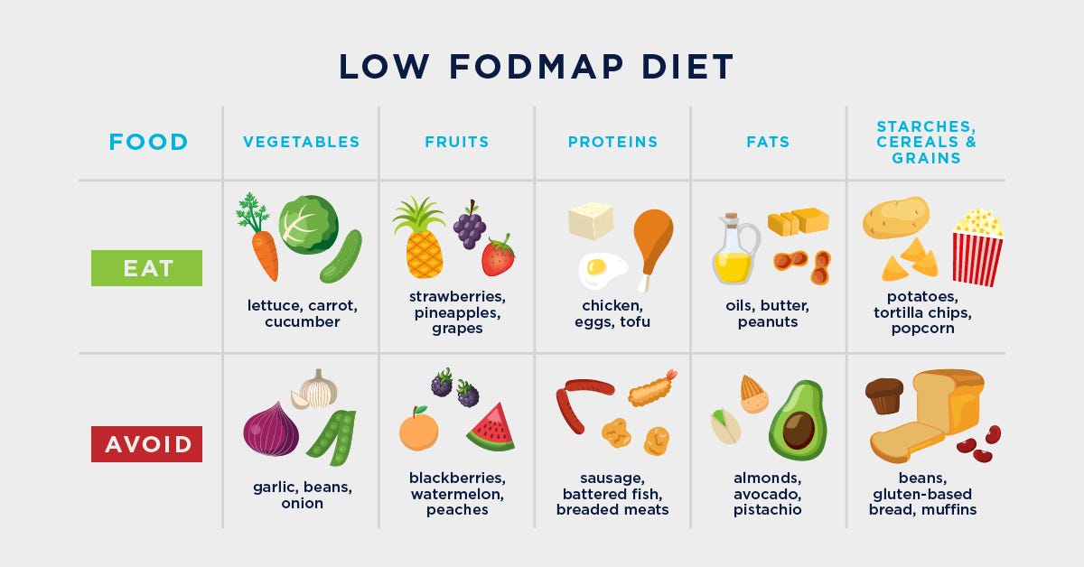 The Low FODMAP Diet For Irritable Bowel Syndrome | List of Foods