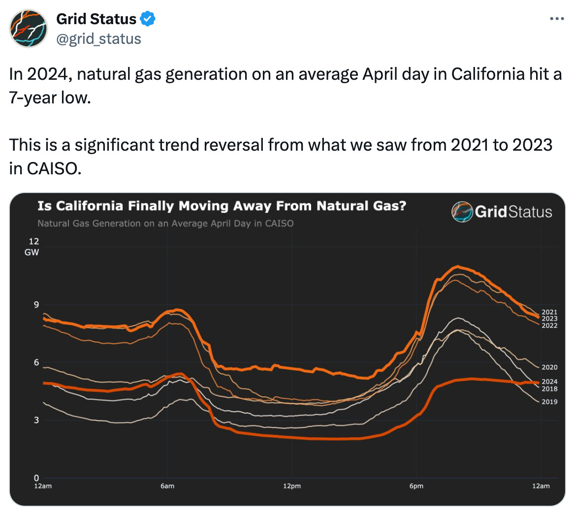  See new posts Conversation Grid Status @grid_status In 2024, natural gas generation on an average April day in California hit a 7-year low.  This is a significant trend reversal from what we saw from 2021 to 2023 in CAISO.
