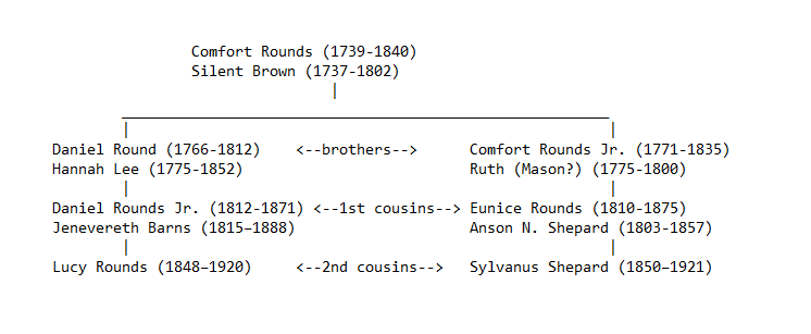 Rounds family endogamy