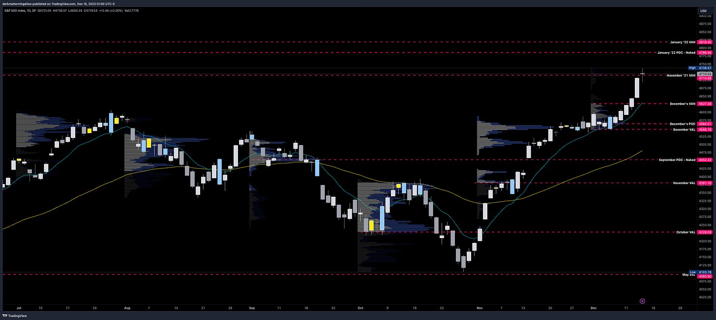 SPX Daily Chart with Monthly Volume Profile Levels