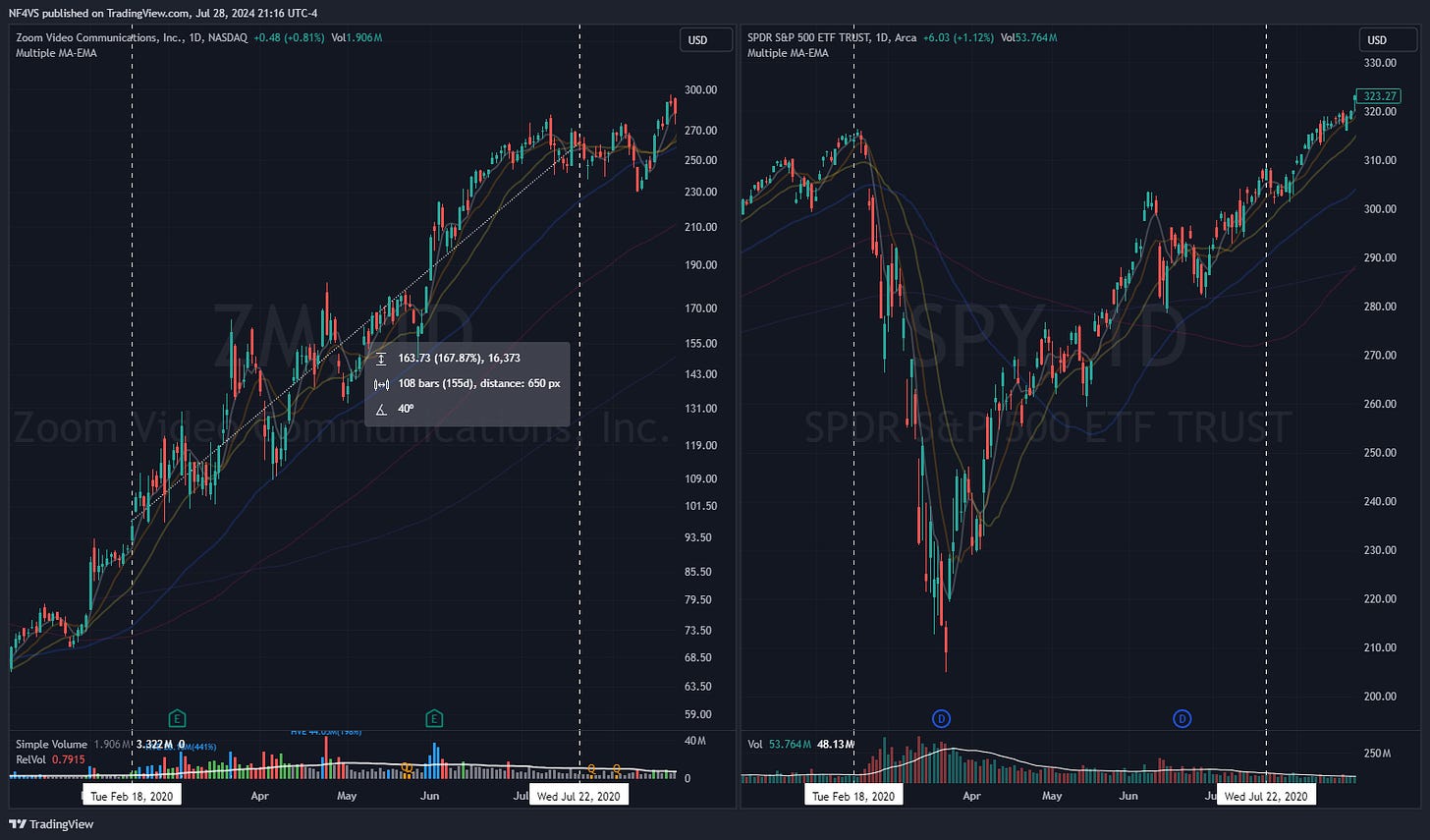 $ZM / $SPY - Daily Chart, 2020