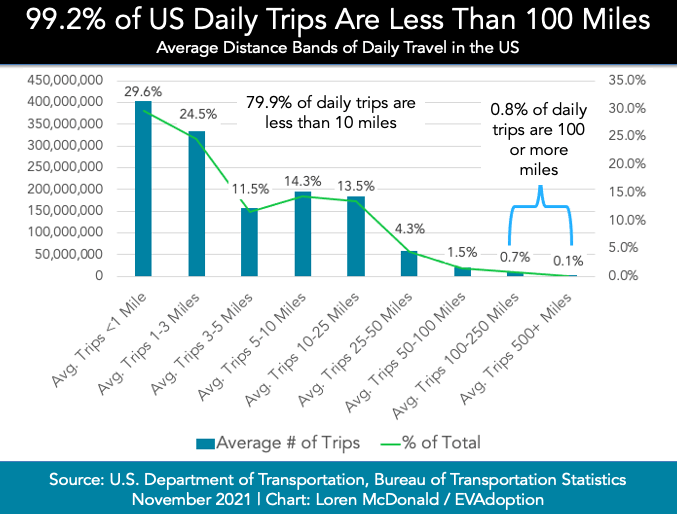 99.2% of US Daily Trips Are Less Than 100 Miles – EVStatistics