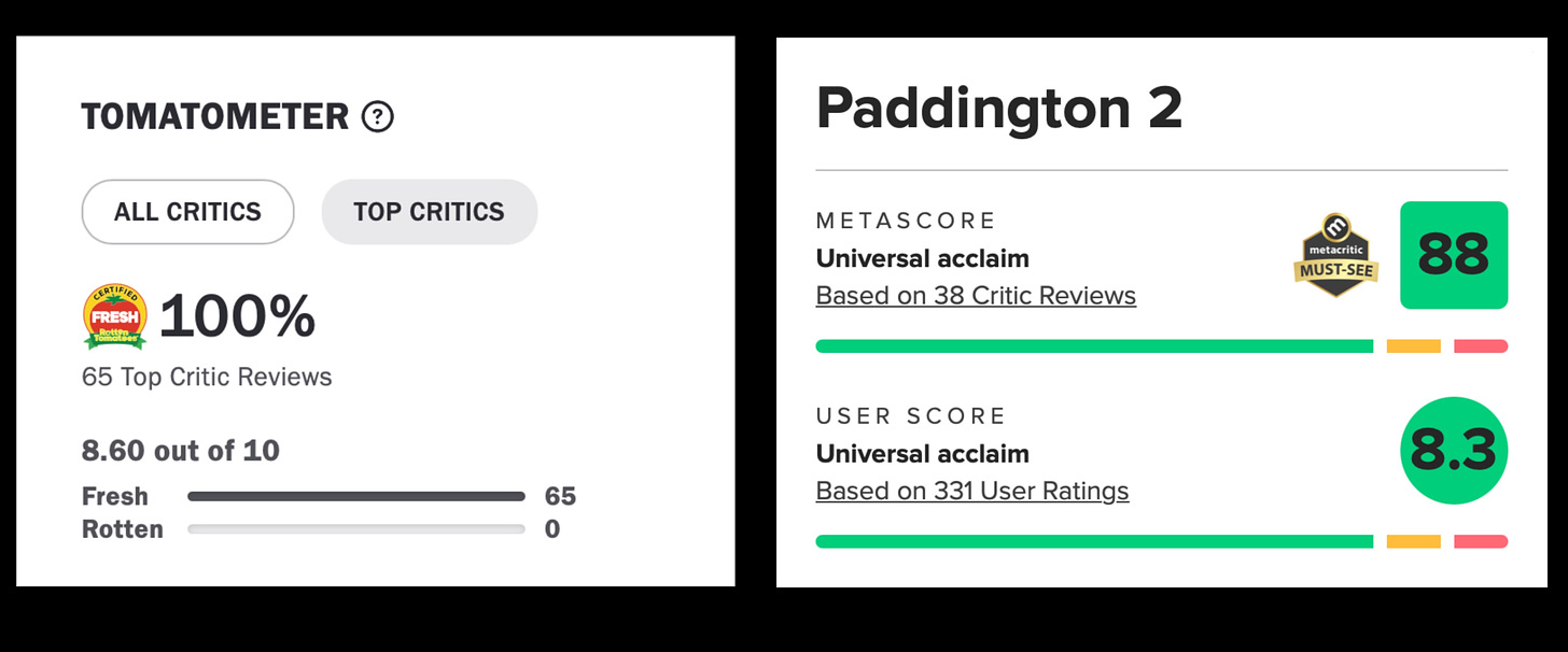 Tomato Meter and Metacritic for Paddington 2: 100% and 88 respectively