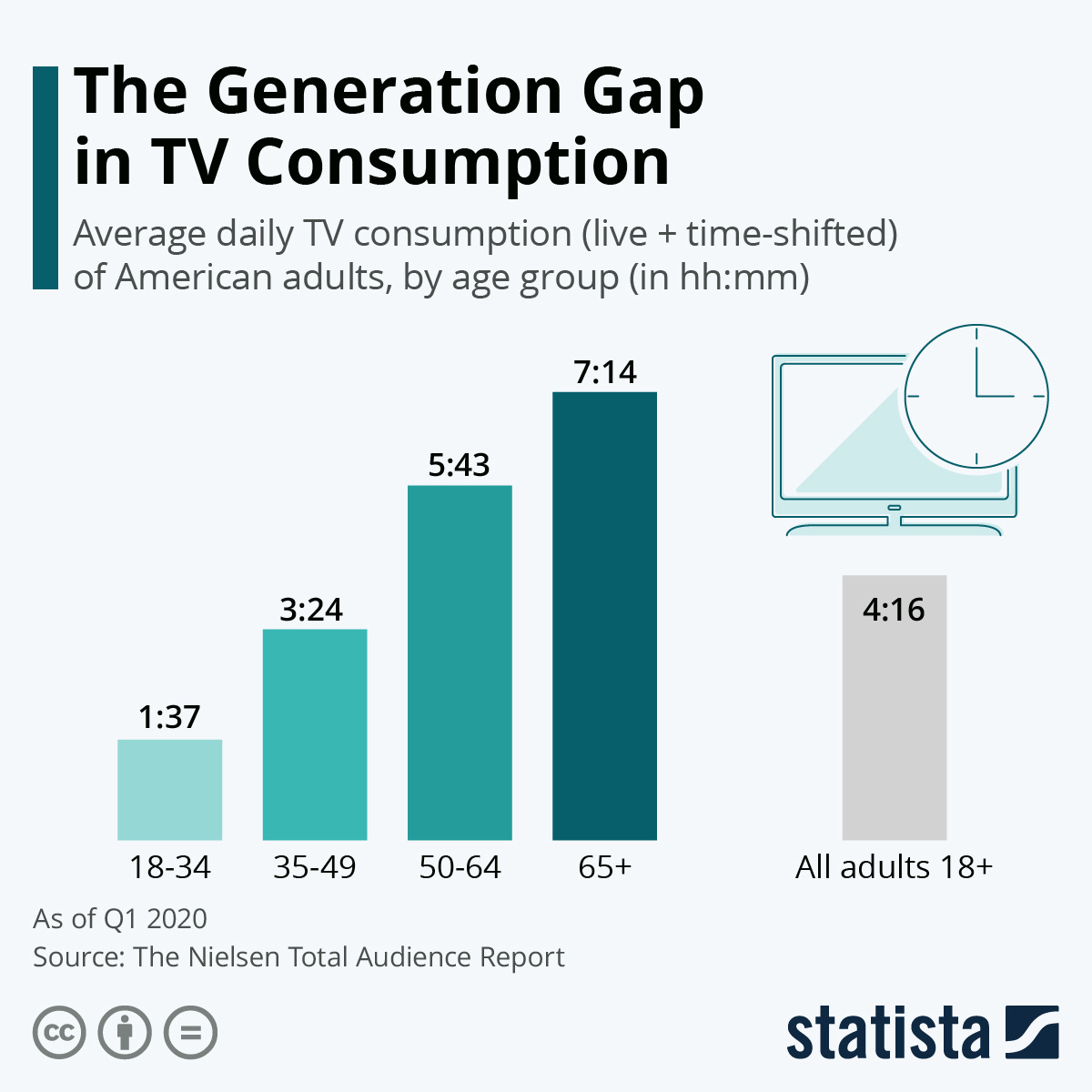 Chart: The Generation Gap in TV Consumption | Statista