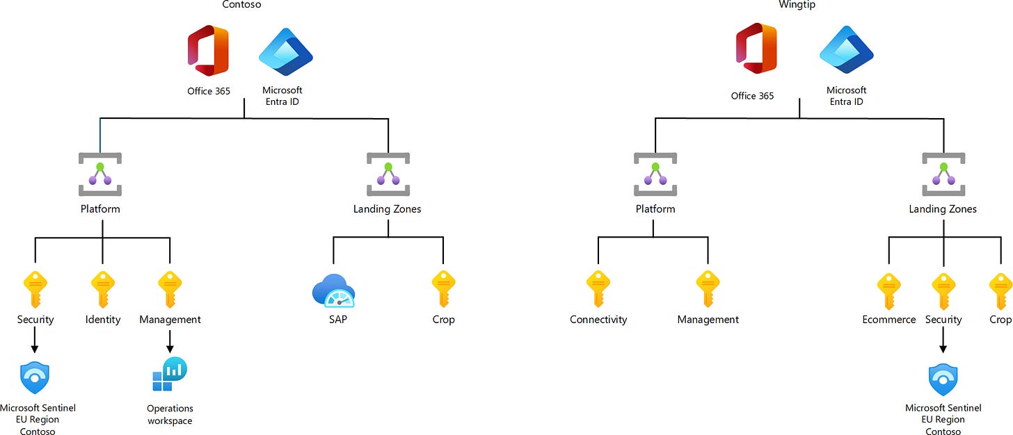 Diagram of Contoso's solution, with a separate workspace for the Ops team.