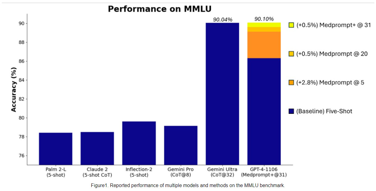 Microsoft puts GPT-4 ahead of Gemini Ultra again, using Google's own tricks