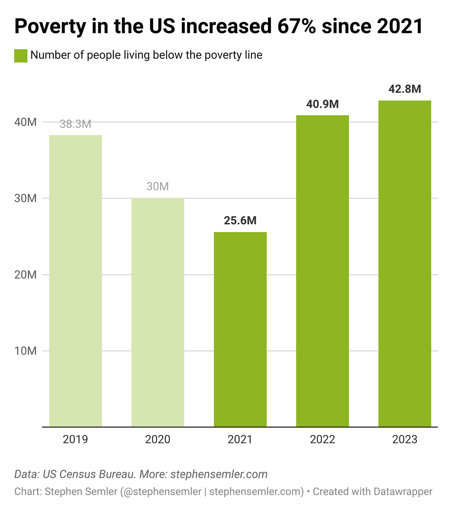 Poverty in the US increased 67% since 2021. This graph shows the number of people living below the poverty line in millions. 2019, 38.3; 2020, 30; 2021, 25.6; 2022, 40.9; 2023, 42.8. Data: US Census Bureau.