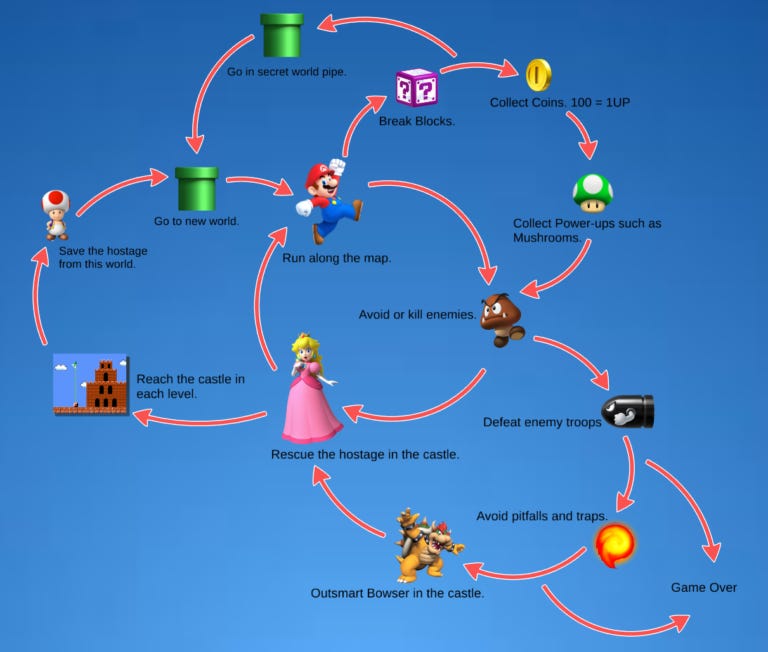 Designing The Core Gameplay Loop: A Beginner's Guide
